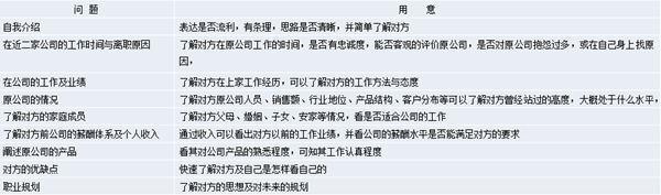 【營銷管理】營銷團隊管理之如何閱人？