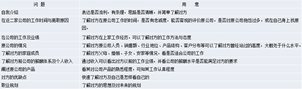 【營銷管理】營銷團隊管理之如何閱人？