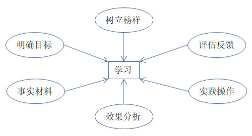 如何有效培訓(xùn)？有效培訓(xùn)的六大前提！
