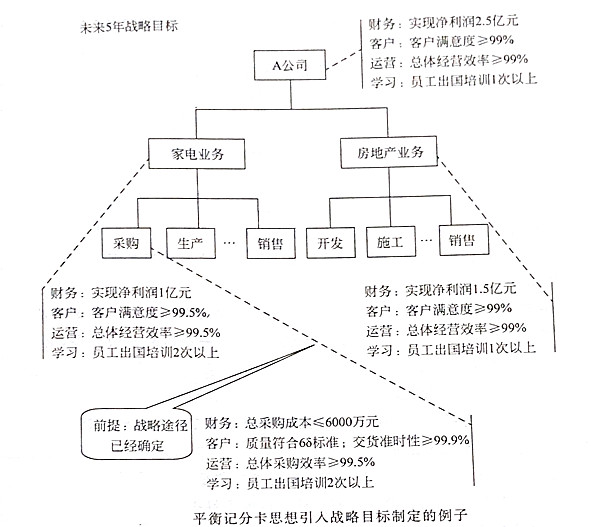 如何將平衡記分卡思想引入戰(zhàn)略目標(biāo)？