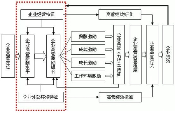 高管薪酬如何設(shè)計(jì)？