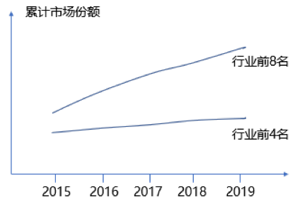 如何根據(jù)行業(yè)集中度分析競(jìng)爭(zhēng)環(huán)境的變化？
