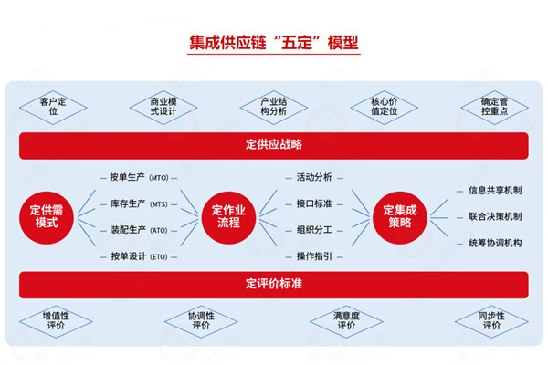 集成供應鏈咨詢公司推薦，如何助企業(yè)打通全鏈路降本？